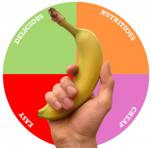 A picture of a pie chart split equally with the headings: Delicious, nutritious, cheap and easy. The centre of the wheel has an image of a hand holding a banana