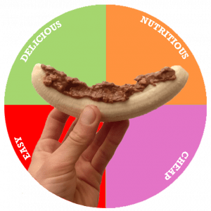 A picture of a pie chart split equally with the headings: Delicious, nutritious, cheap and easy. The centre of the wheel has a picture of a hand holding a banana covered in peanut butter