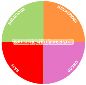 A picture of a pie chart split equally with the headings: Delicious, nutritious, cheap and easy. The centre of the wheel states " The wheel of food happiness"